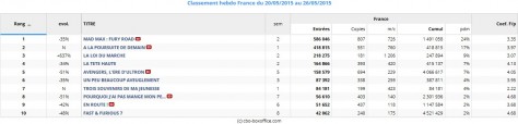 Box office France du 20 au 26 mai 2015