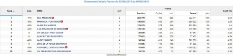 Top 10 - Box office France du 03 au 09 juin 2015