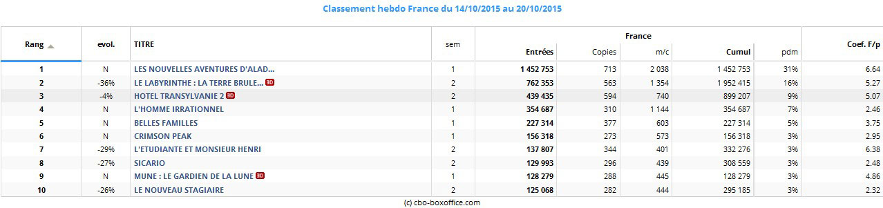 Box-office France du 14 au 20 oct 2015