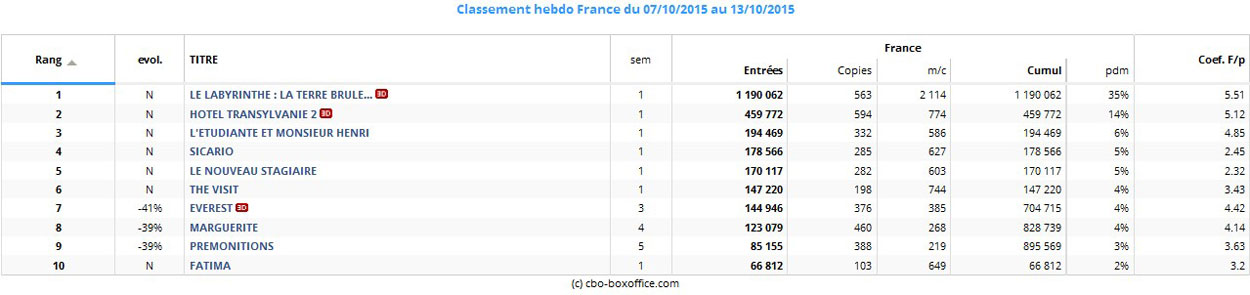 Box Office hebdo France du 07-10-2015 au 13-10-2015