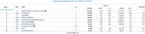 Box office top 10 hebdo France du 18 au 24 novembre 2015