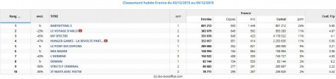 Box office top 10 hebdo France du 02 au 08 décembre 2015