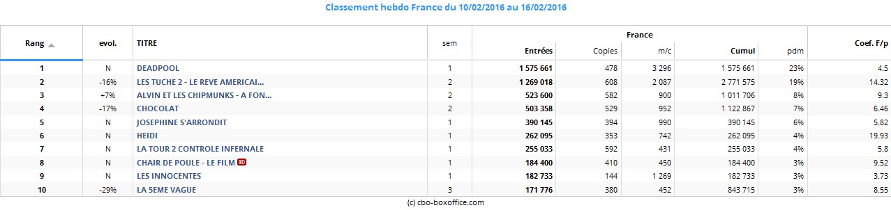 Box office France du 10 au 16 février 2016