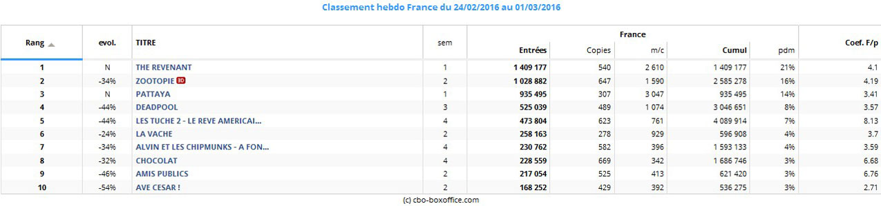 Box office France - Top 24 février au 1er mars 2016