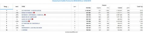 Top 10 Box office France du 6 au 12 avril 2016