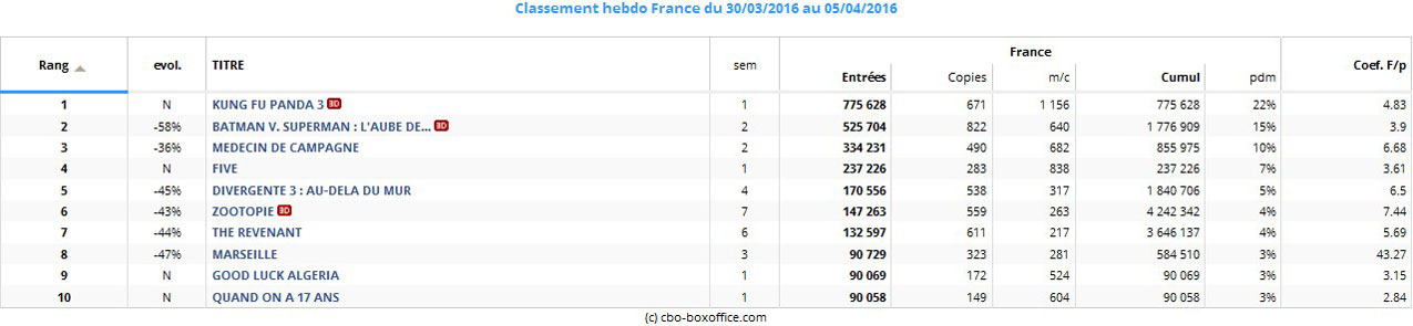 Top 10 Box office France du 30 mars au 5 avril 2016