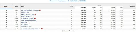 Top 10 hebdo - Box-office-france du 11 au 17 mai 2016