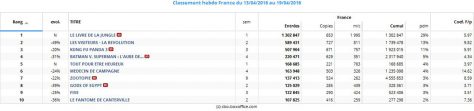 Top 10 hebdo Box-office France- du 13 au 19 avril 2016