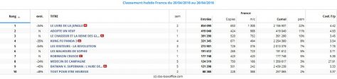Top 10 hebdo Box-office France- du 20 au 26 avril 2016