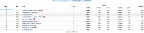 Top 10 hebdo Box-office France- du 27 avril au 3 mai 2016