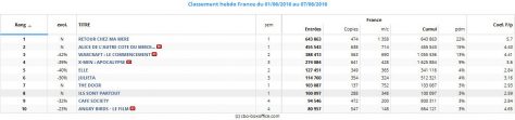 Top 10 Box Office France du 1er au 07 juin 2016