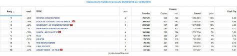Top 10 Box Office France du 08 au 14 juin 2016