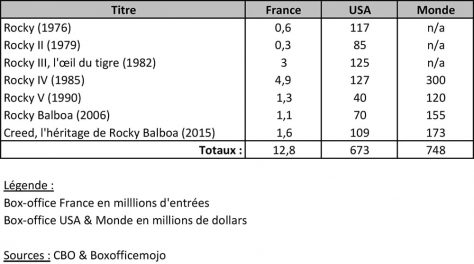 Rocky & Creed - Box Office