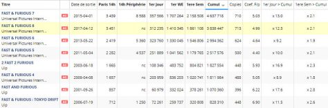 Box office comparatif - Fast and Furious